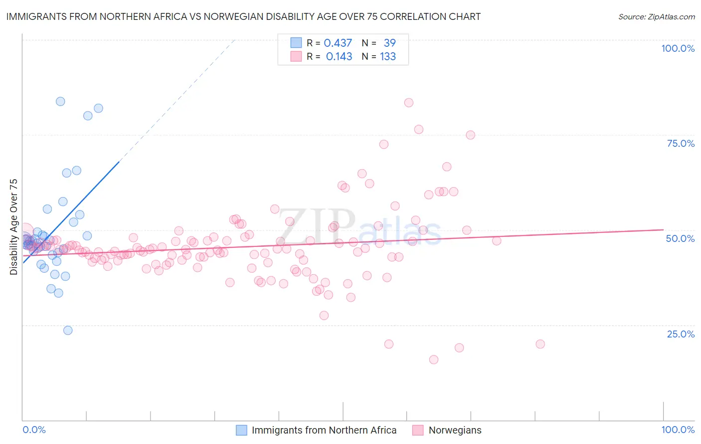 Immigrants from Northern Africa vs Norwegian Disability Age Over 75