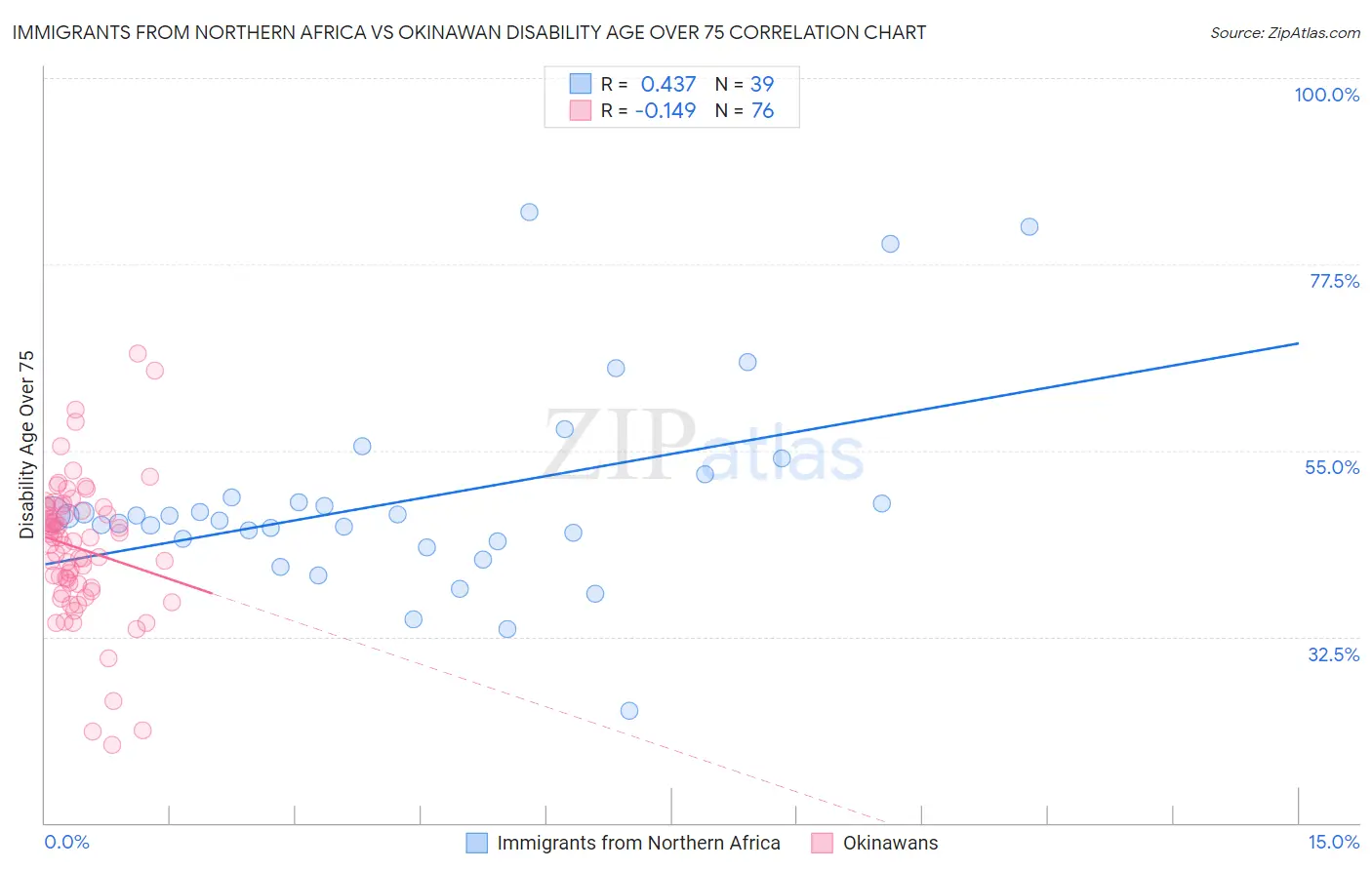 Immigrants from Northern Africa vs Okinawan Disability Age Over 75