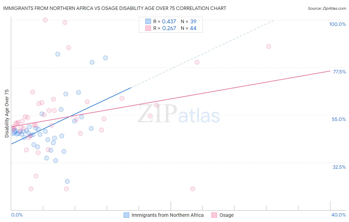 Immigrants from Northern Africa vs Osage Disability Age Over 75