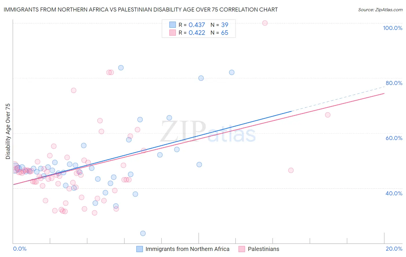 Immigrants from Northern Africa vs Palestinian Disability Age Over 75