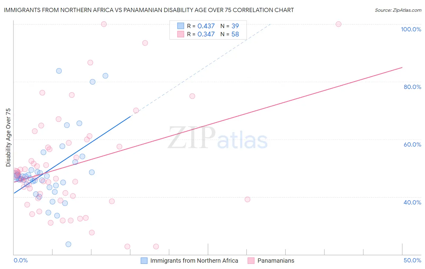 Immigrants from Northern Africa vs Panamanian Disability Age Over 75