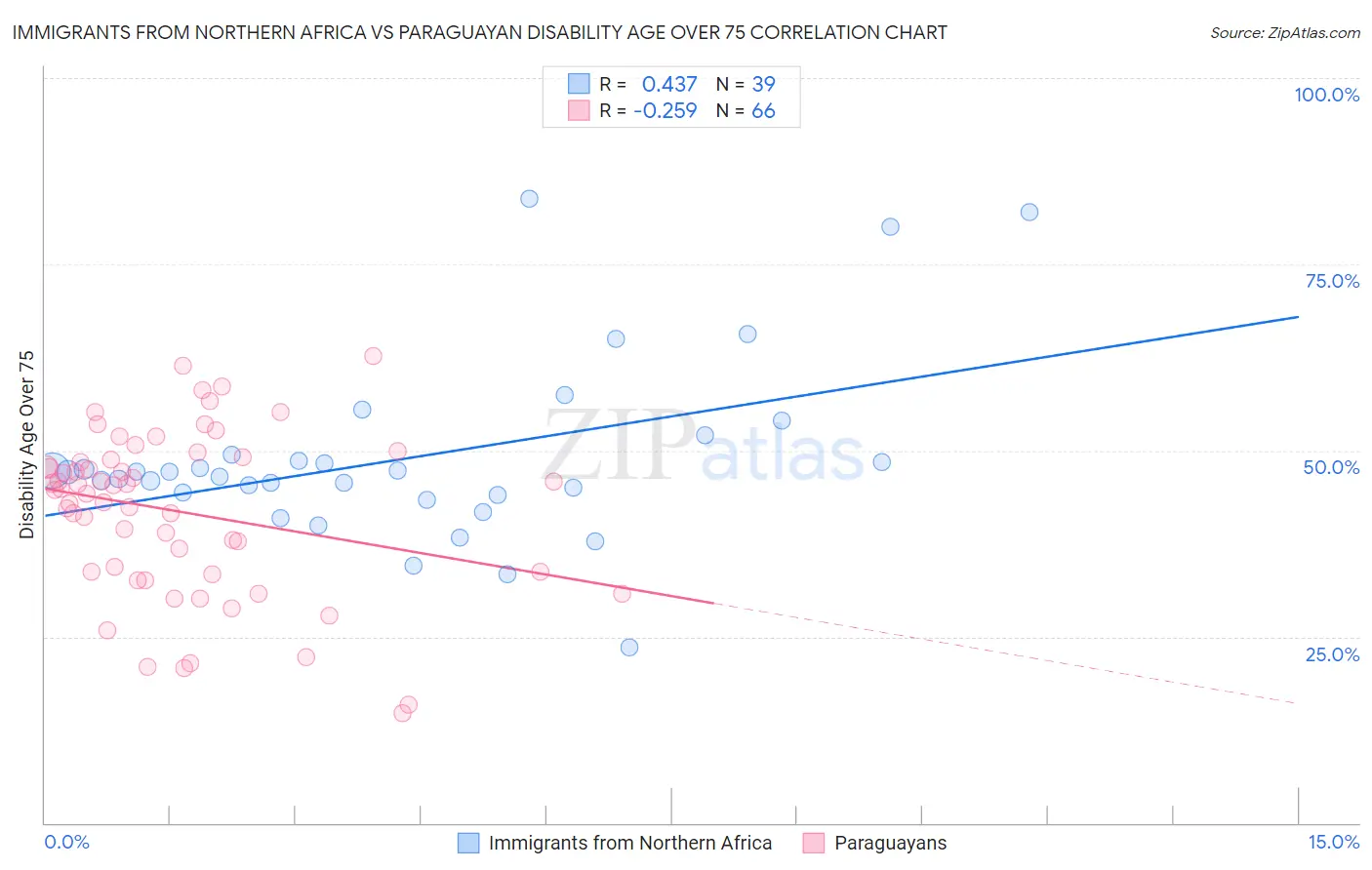 Immigrants from Northern Africa vs Paraguayan Disability Age Over 75