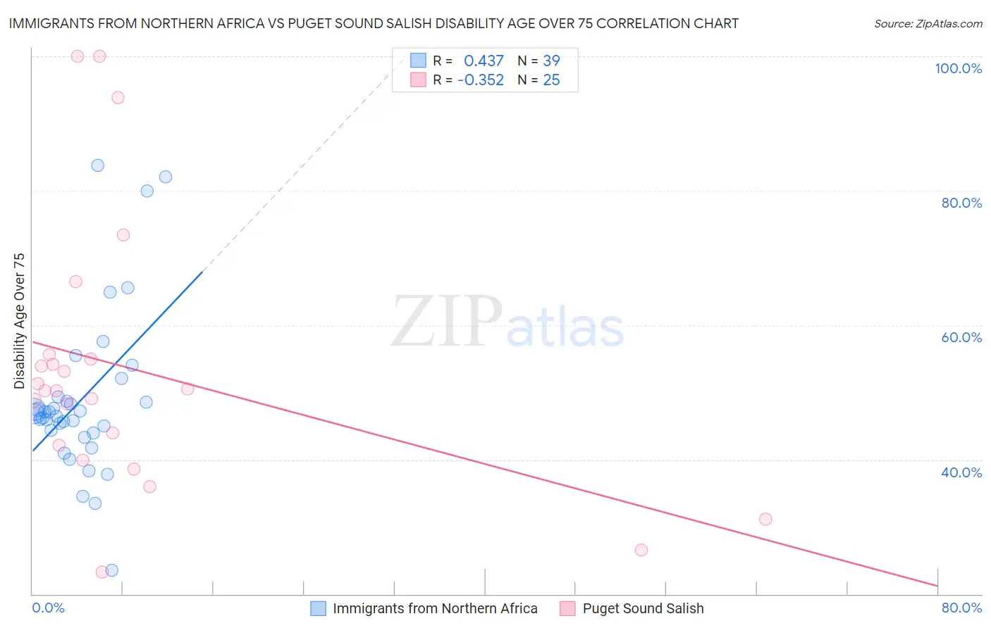 Immigrants from Northern Africa vs Puget Sound Salish Disability Age Over 75