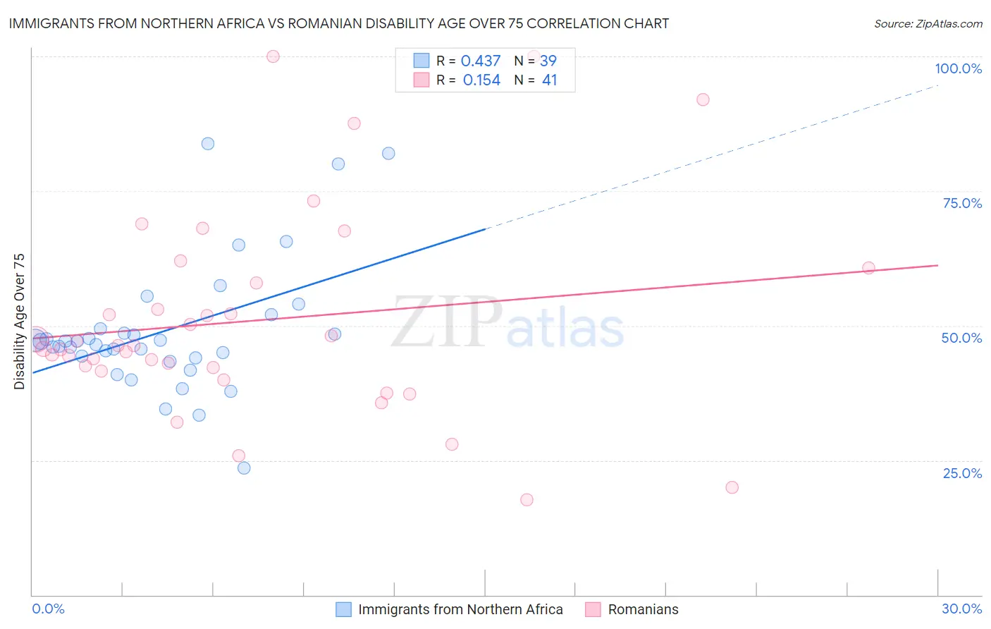 Immigrants from Northern Africa vs Romanian Disability Age Over 75