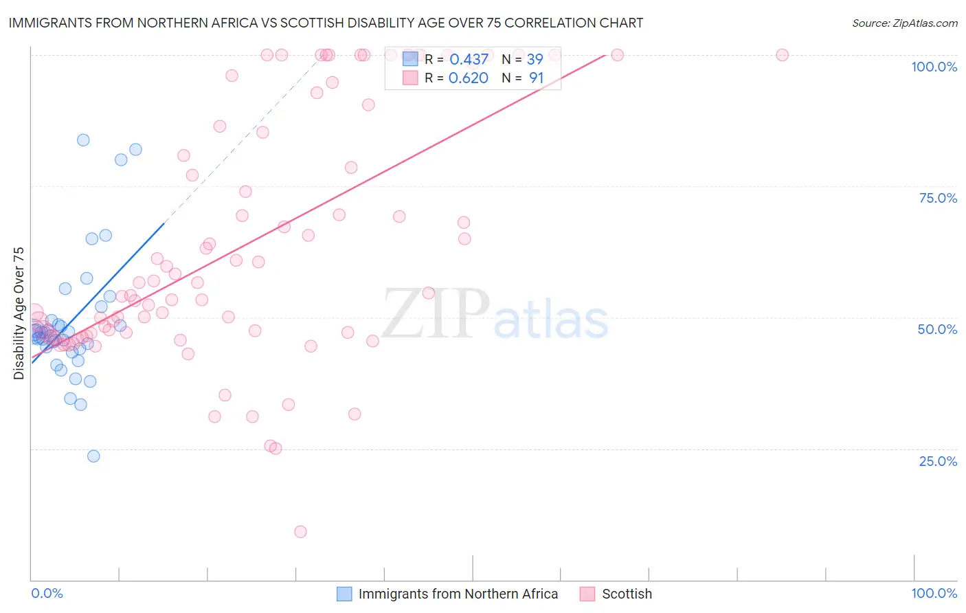 Immigrants from Northern Africa vs Scottish Disability Age Over 75