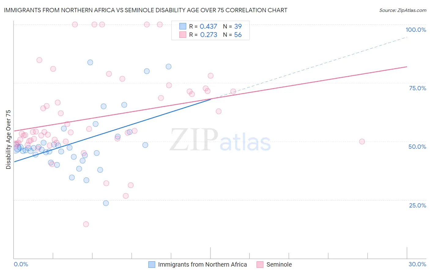 Immigrants from Northern Africa vs Seminole Disability Age Over 75