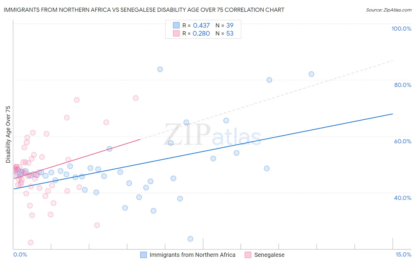 Immigrants from Northern Africa vs Senegalese Disability Age Over 75