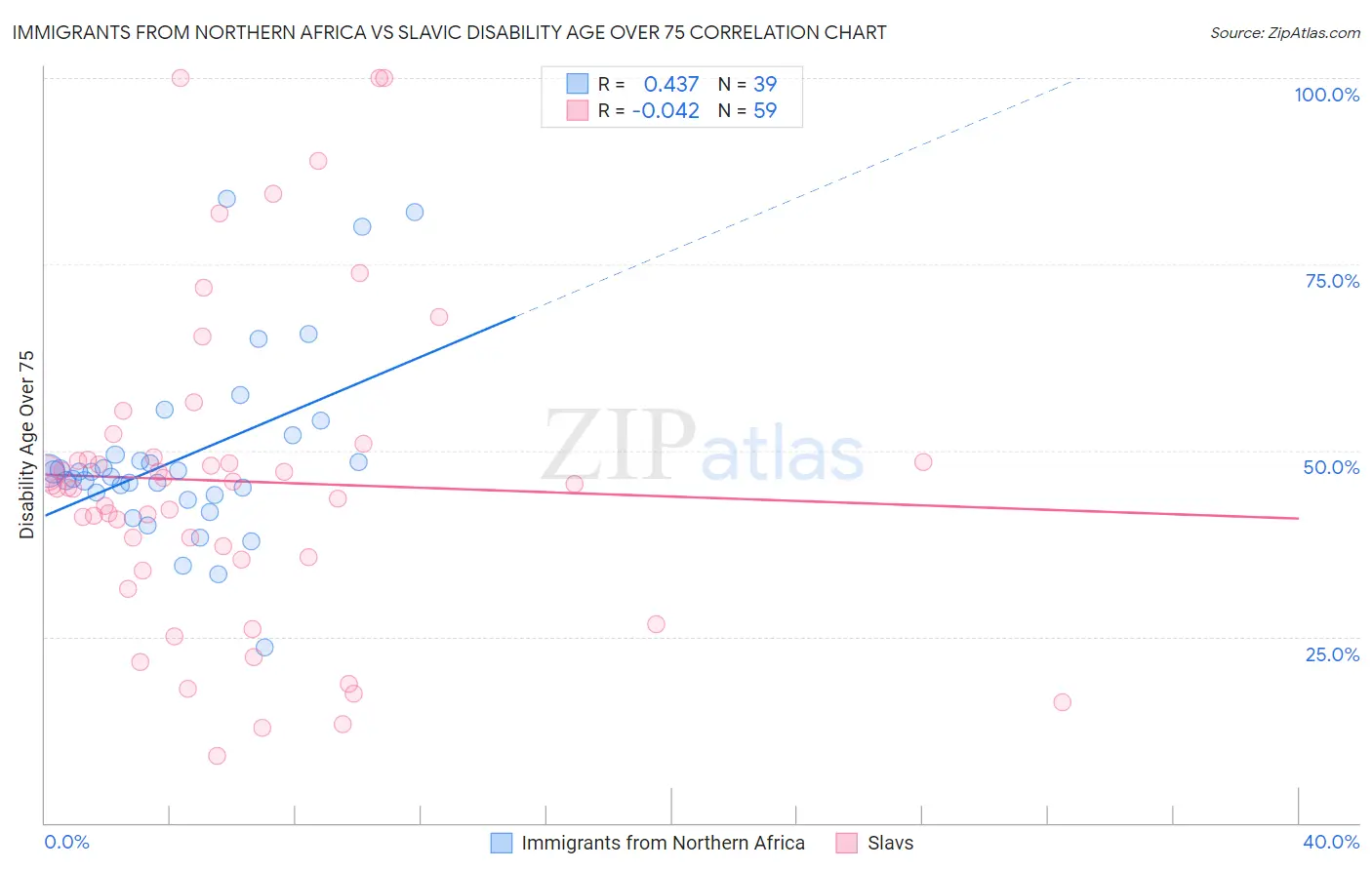 Immigrants from Northern Africa vs Slavic Disability Age Over 75