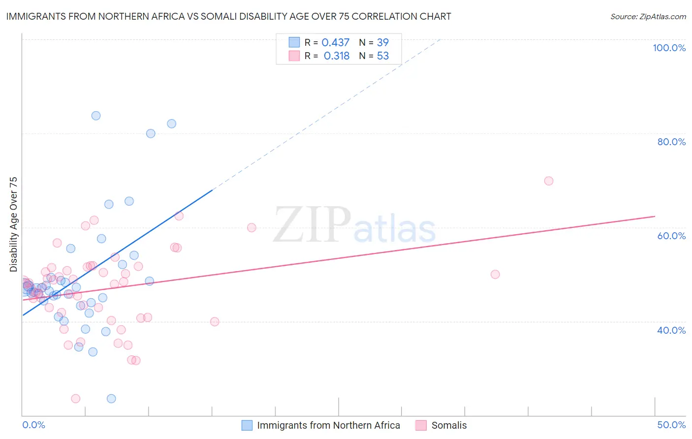 Immigrants from Northern Africa vs Somali Disability Age Over 75