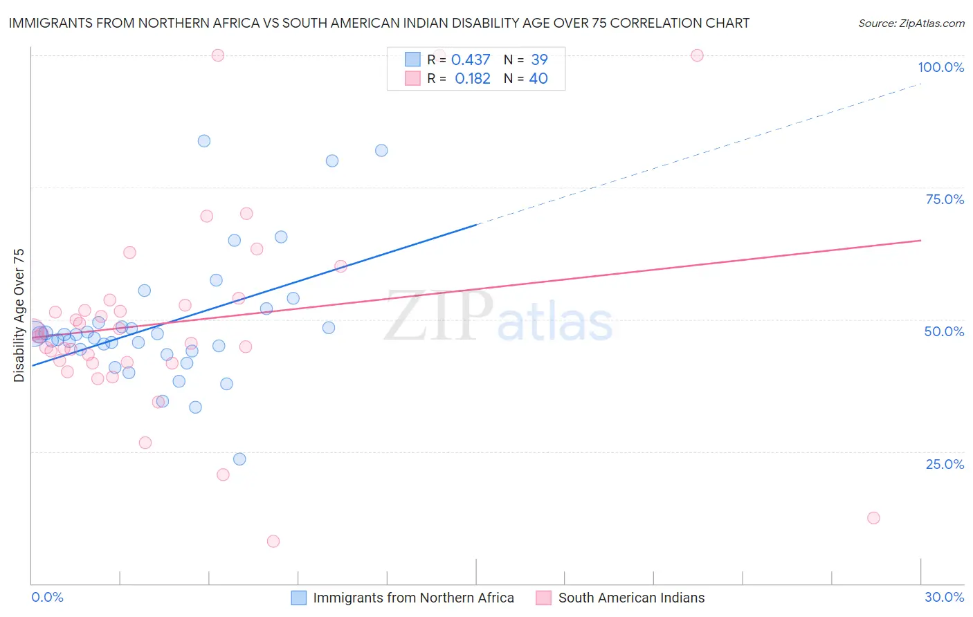 Immigrants from Northern Africa vs South American Indian Disability Age Over 75