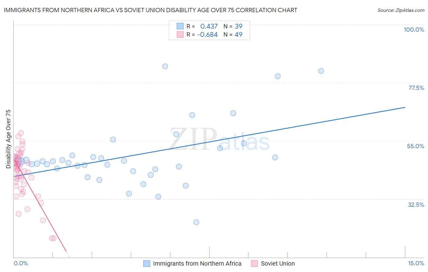 Immigrants from Northern Africa vs Soviet Union Disability Age Over 75