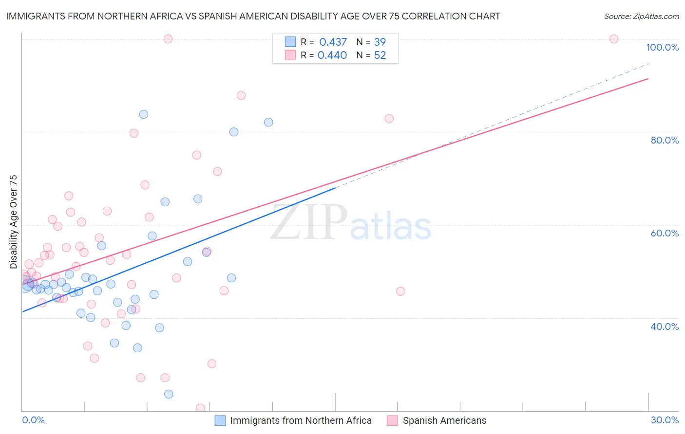 Immigrants from Northern Africa vs Spanish American Disability Age Over 75