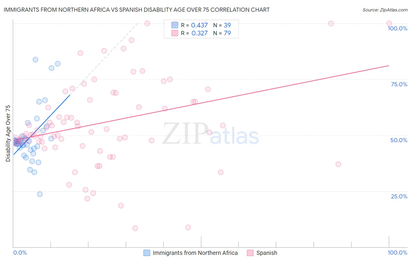 Immigrants from Northern Africa vs Spanish Disability Age Over 75