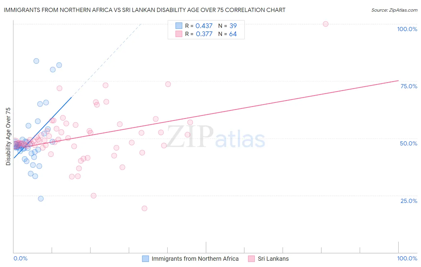 Immigrants from Northern Africa vs Sri Lankan Disability Age Over 75