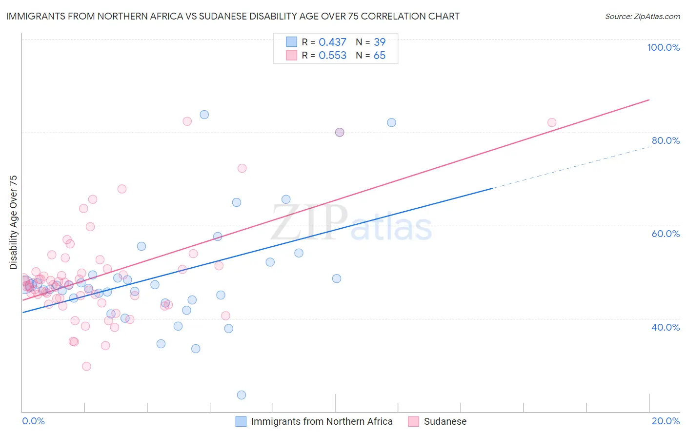 Immigrants from Northern Africa vs Sudanese Disability Age Over 75