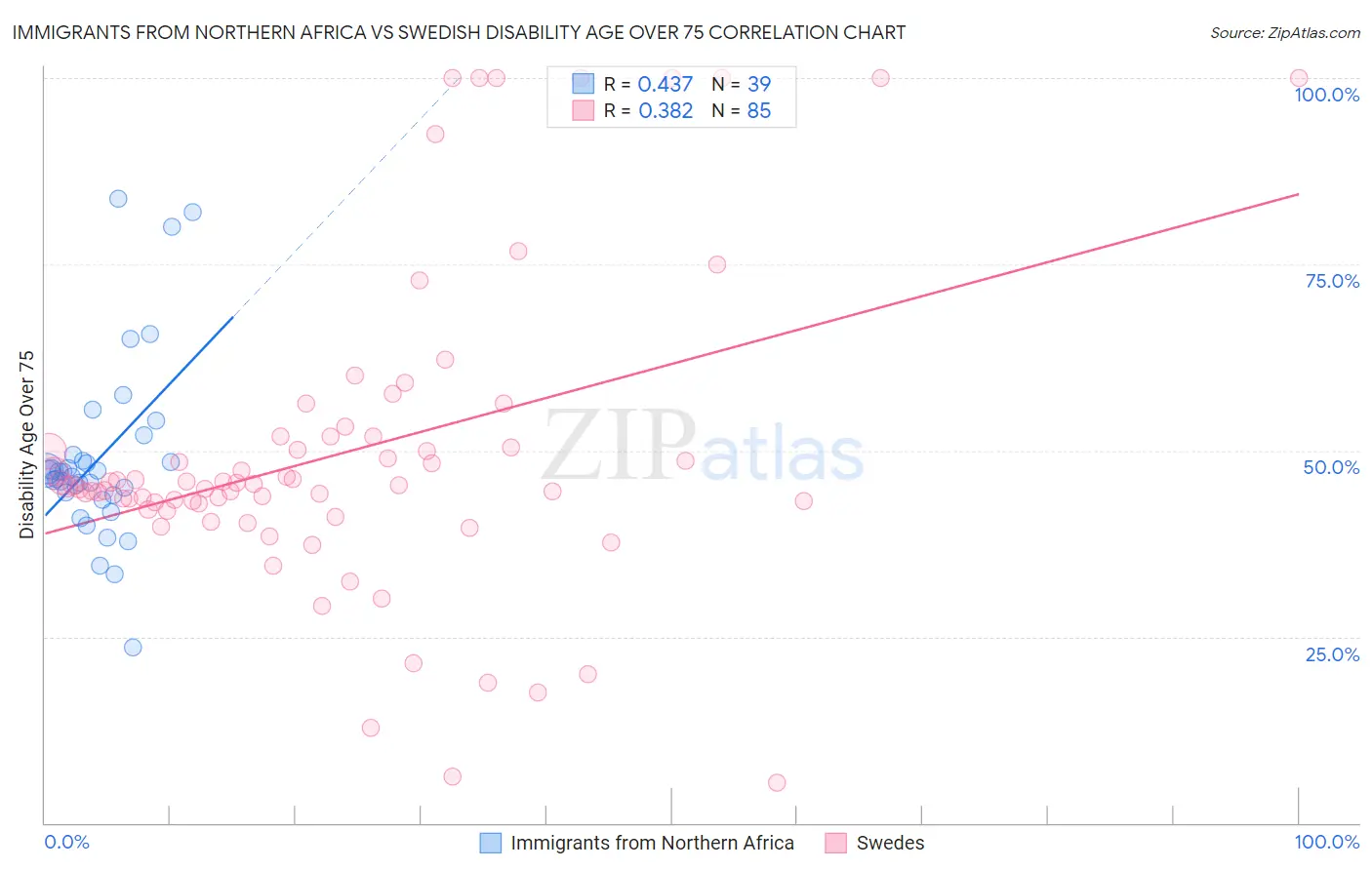 Immigrants from Northern Africa vs Swedish Disability Age Over 75