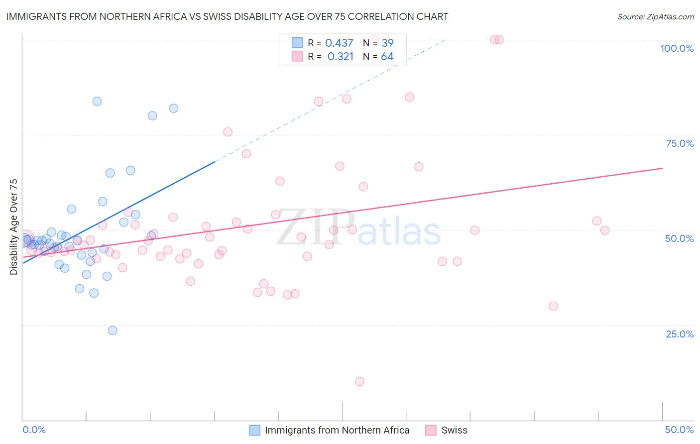 Immigrants from Northern Africa vs Swiss Disability Age Over 75