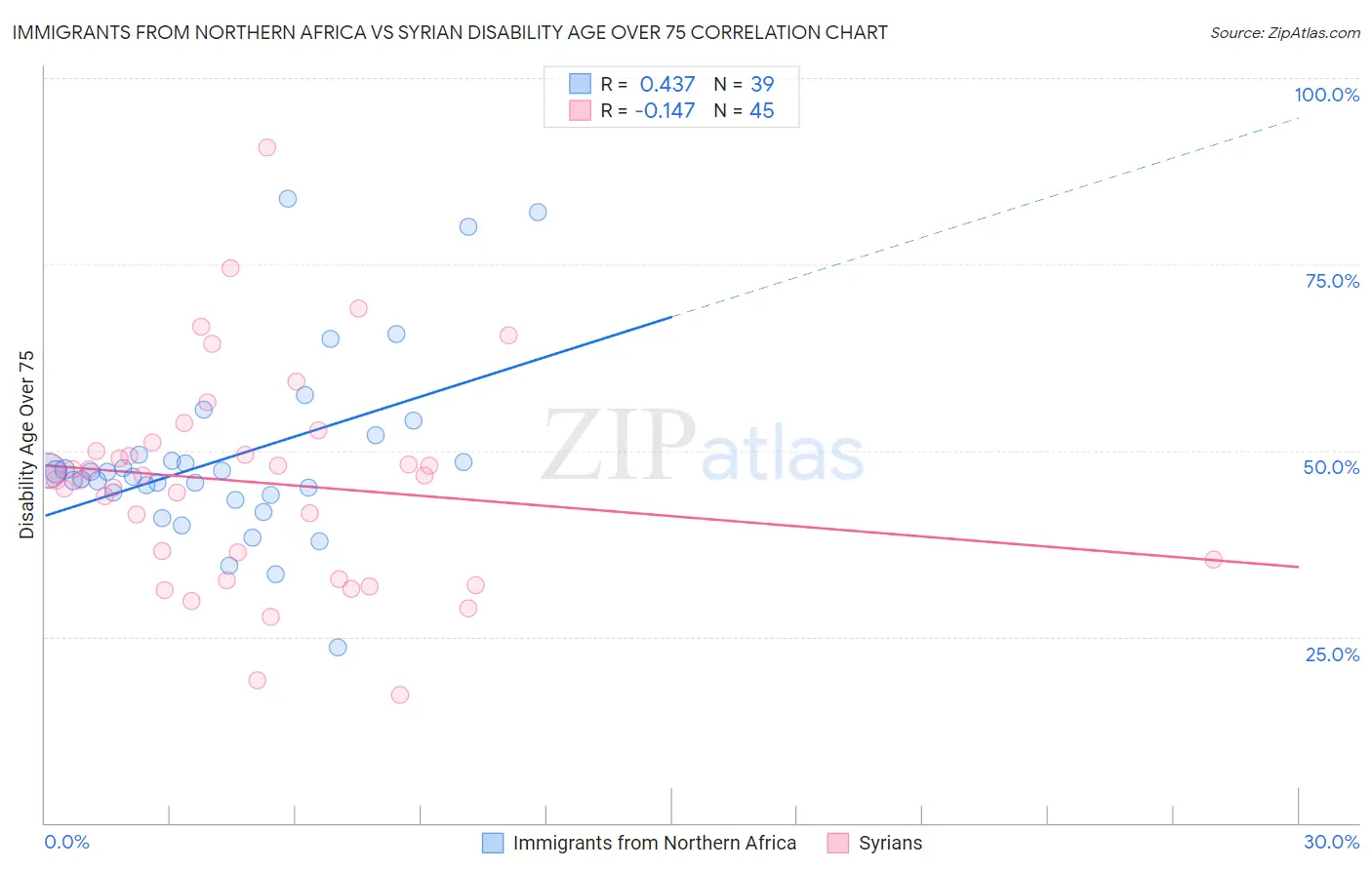 Immigrants from Northern Africa vs Syrian Disability Age Over 75