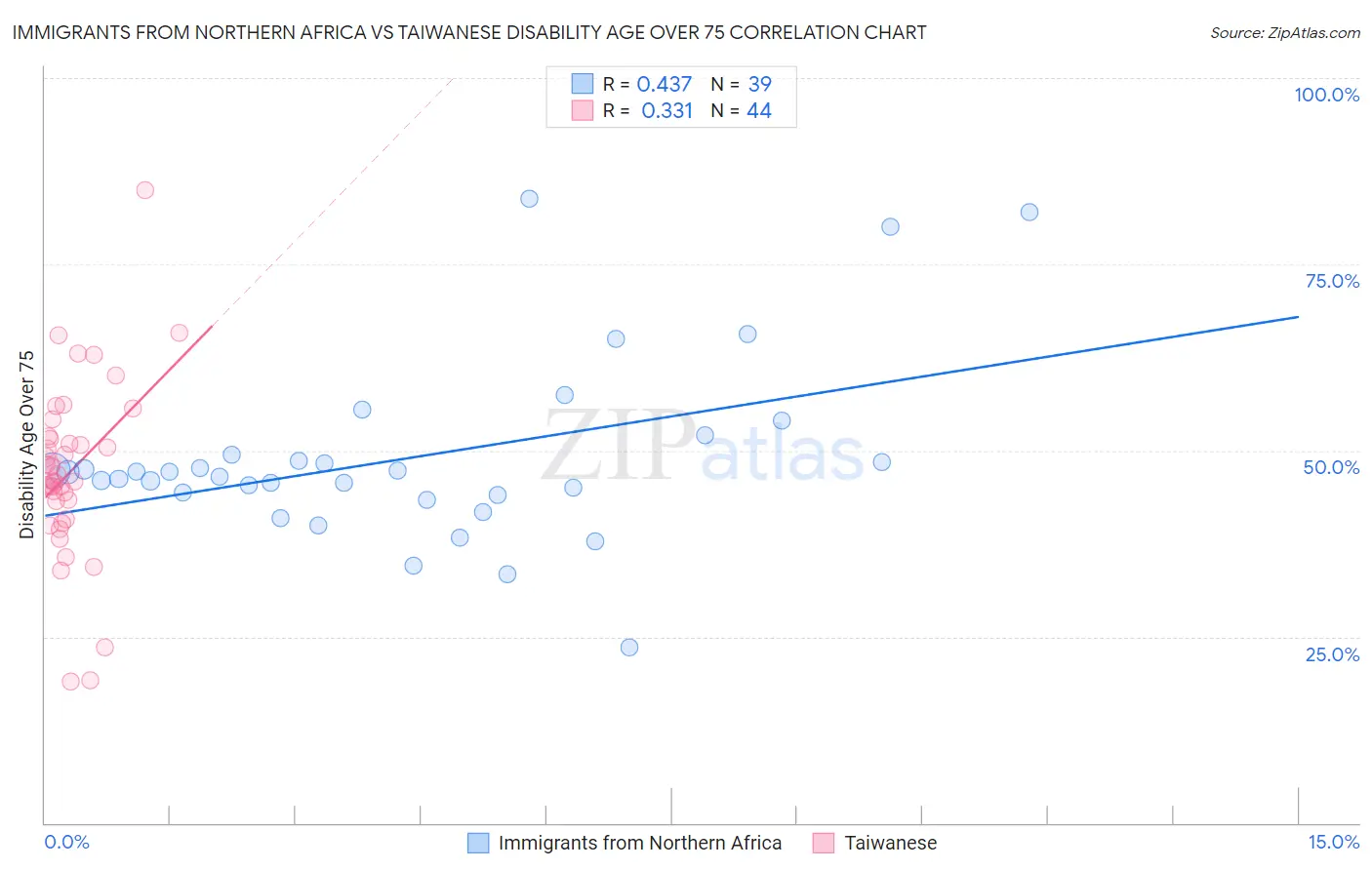 Immigrants from Northern Africa vs Taiwanese Disability Age Over 75