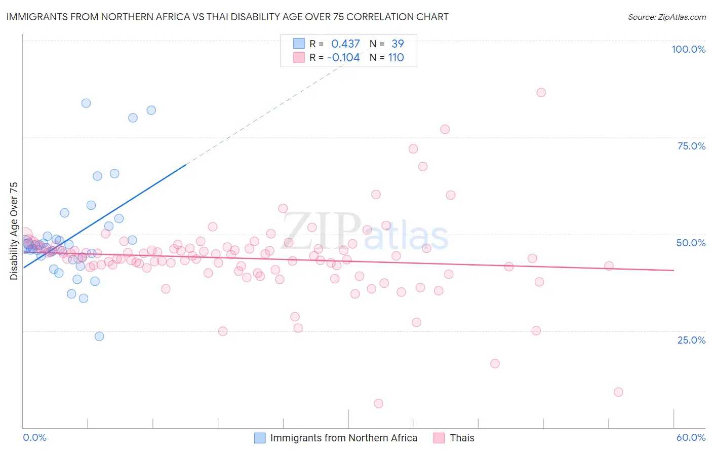 Immigrants from Northern Africa vs Thai Disability Age Over 75