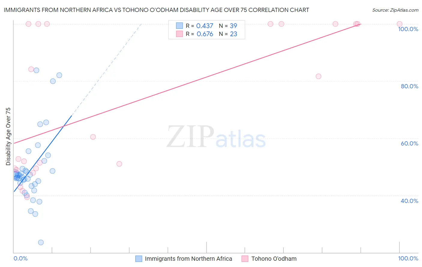 Immigrants from Northern Africa vs Tohono O'odham Disability Age Over 75