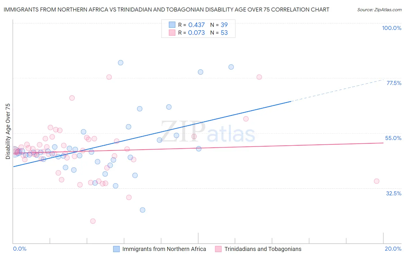 Immigrants from Northern Africa vs Trinidadian and Tobagonian Disability Age Over 75