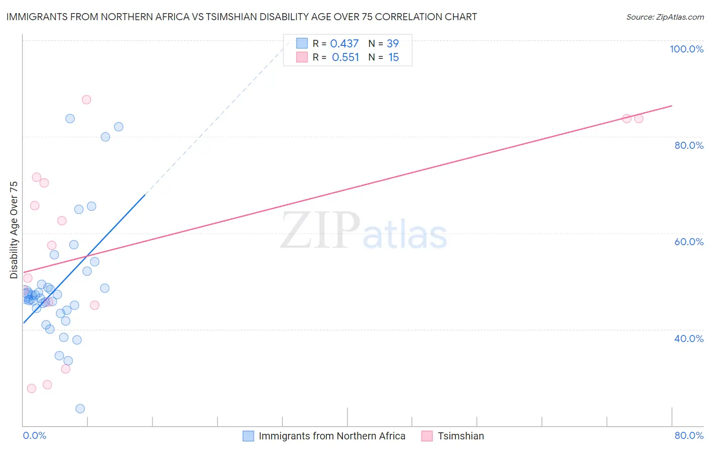 Immigrants from Northern Africa vs Tsimshian Disability Age Over 75