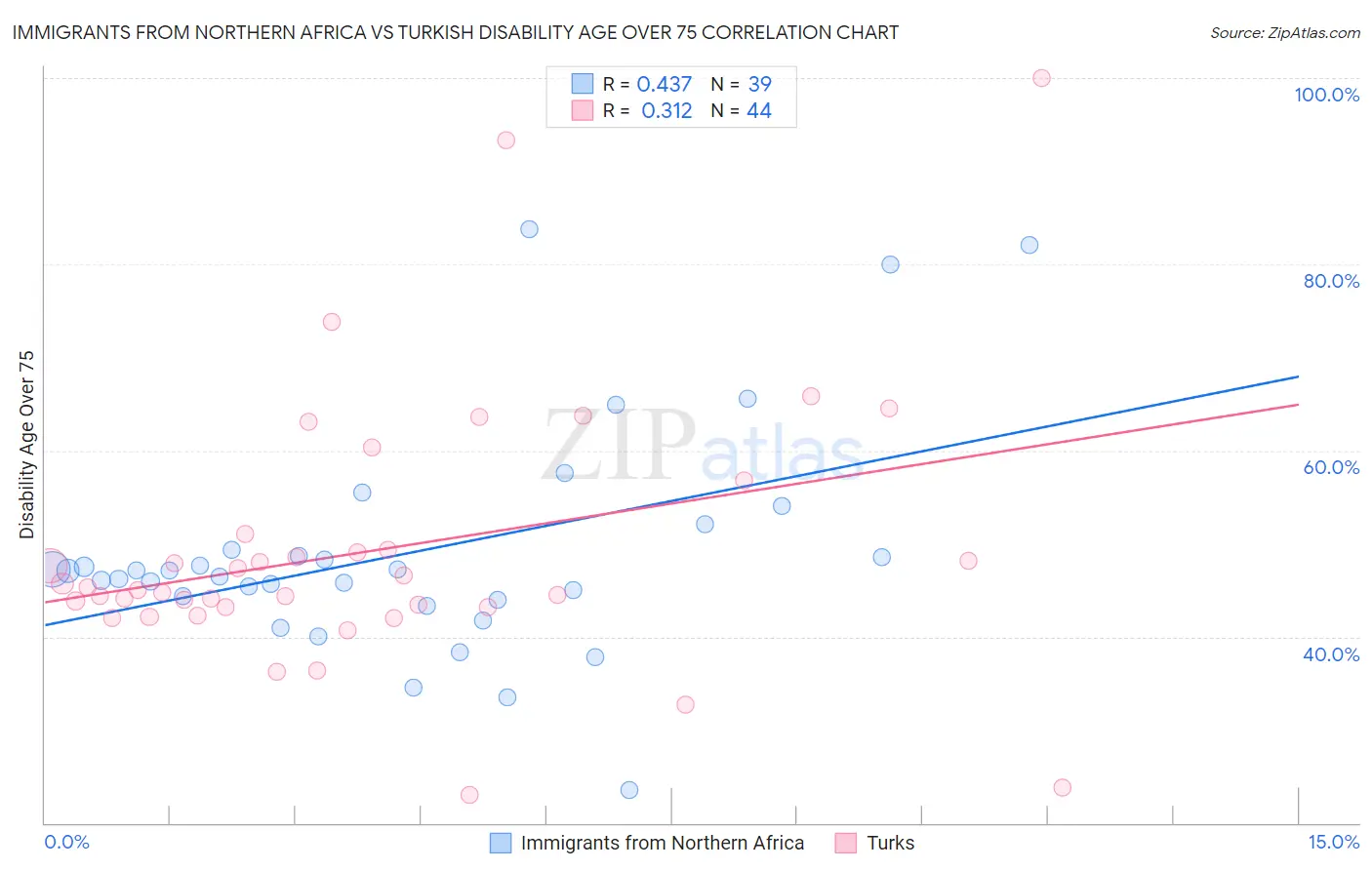 Immigrants from Northern Africa vs Turkish Disability Age Over 75