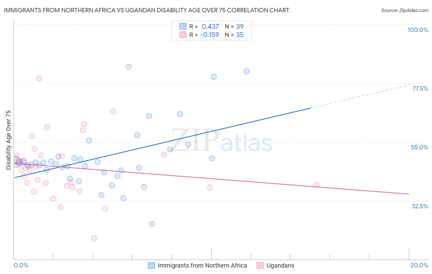 Immigrants from Northern Africa vs Ugandan Disability Age Over 75