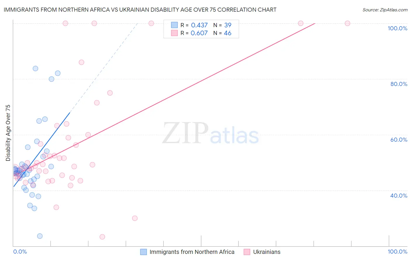Immigrants from Northern Africa vs Ukrainian Disability Age Over 75