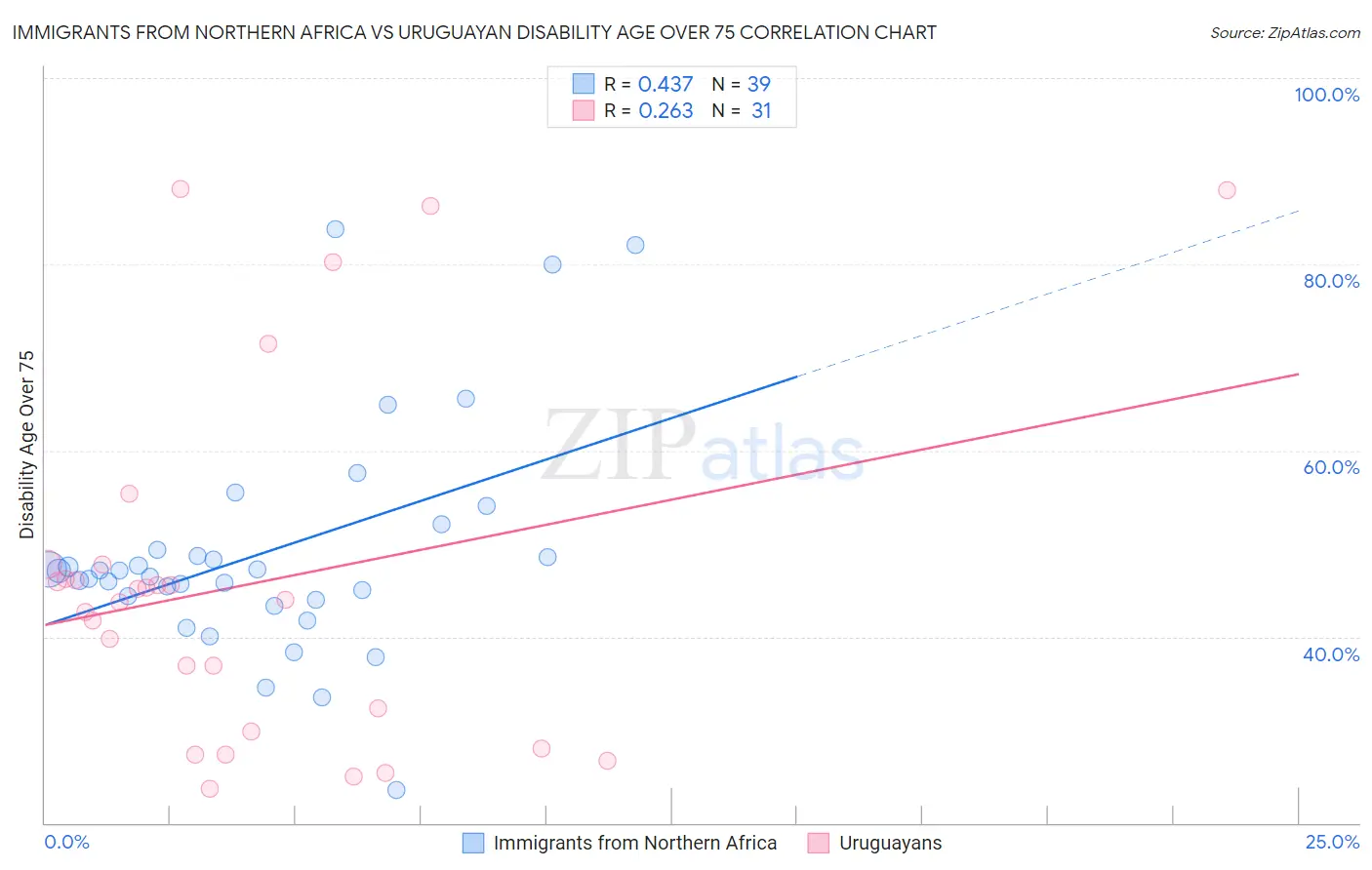 Immigrants from Northern Africa vs Uruguayan Disability Age Over 75