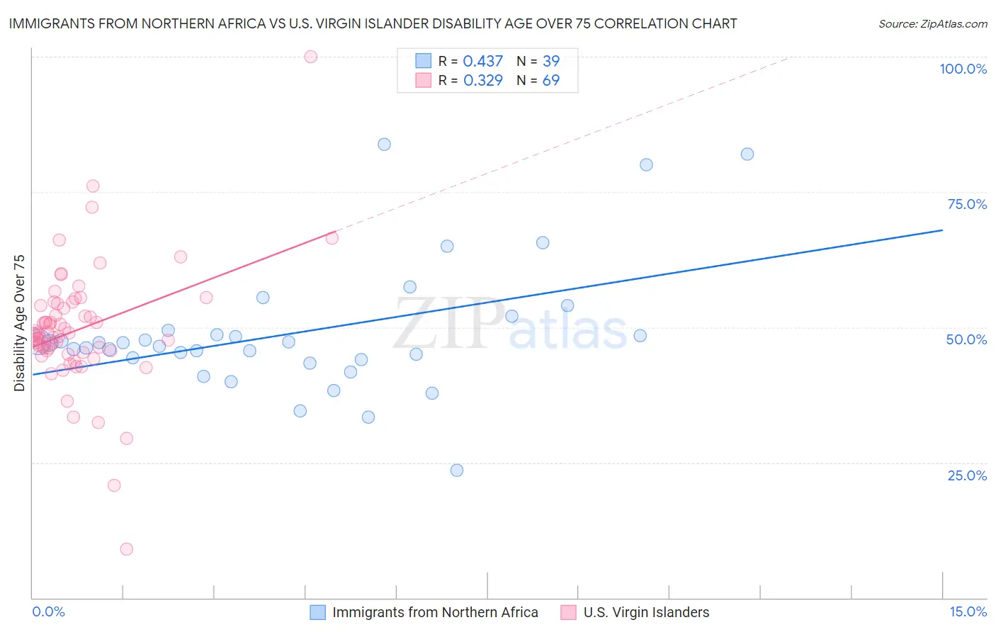 Immigrants from Northern Africa vs U.S. Virgin Islander Disability Age Over 75