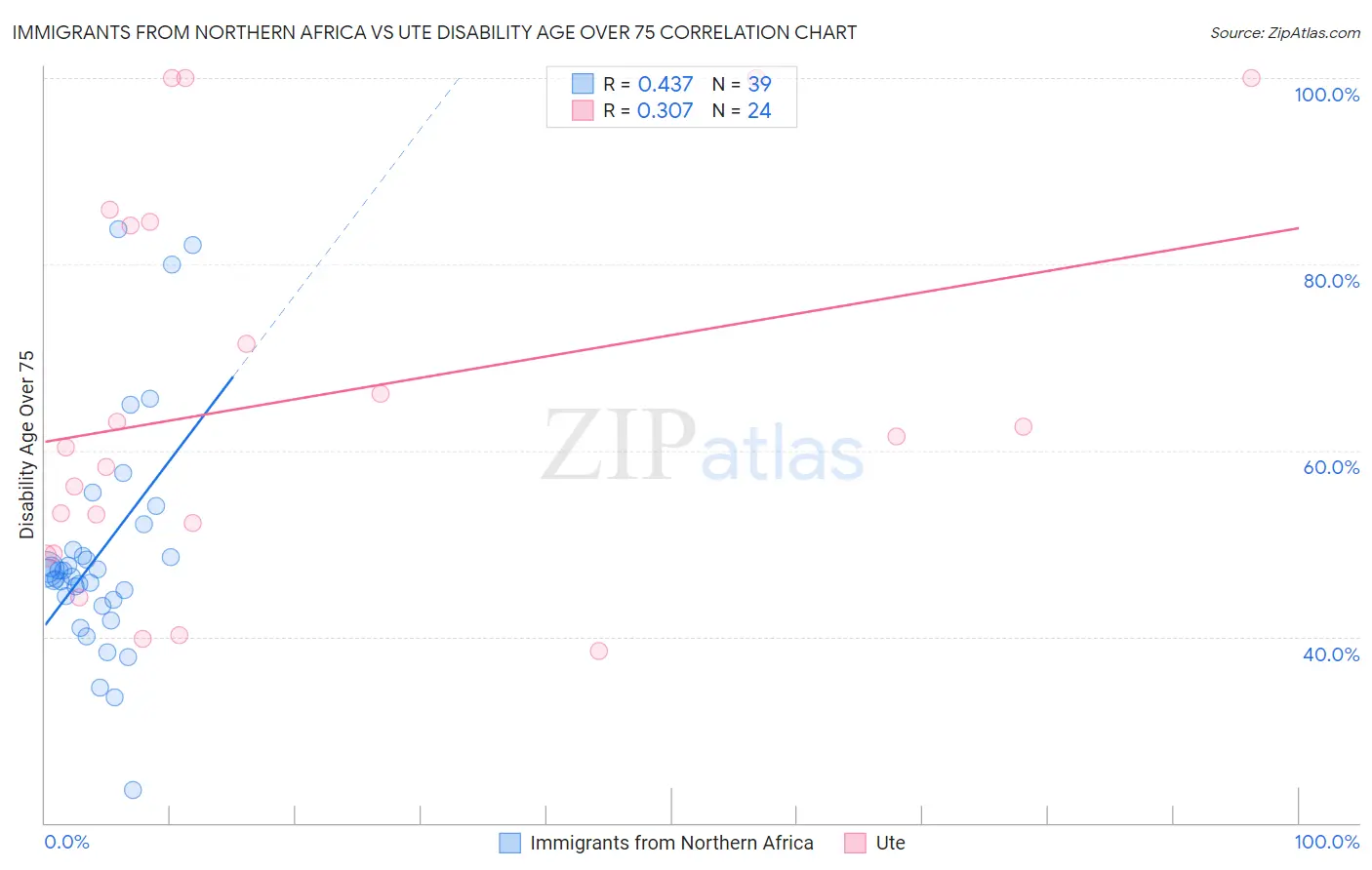 Immigrants from Northern Africa vs Ute Disability Age Over 75