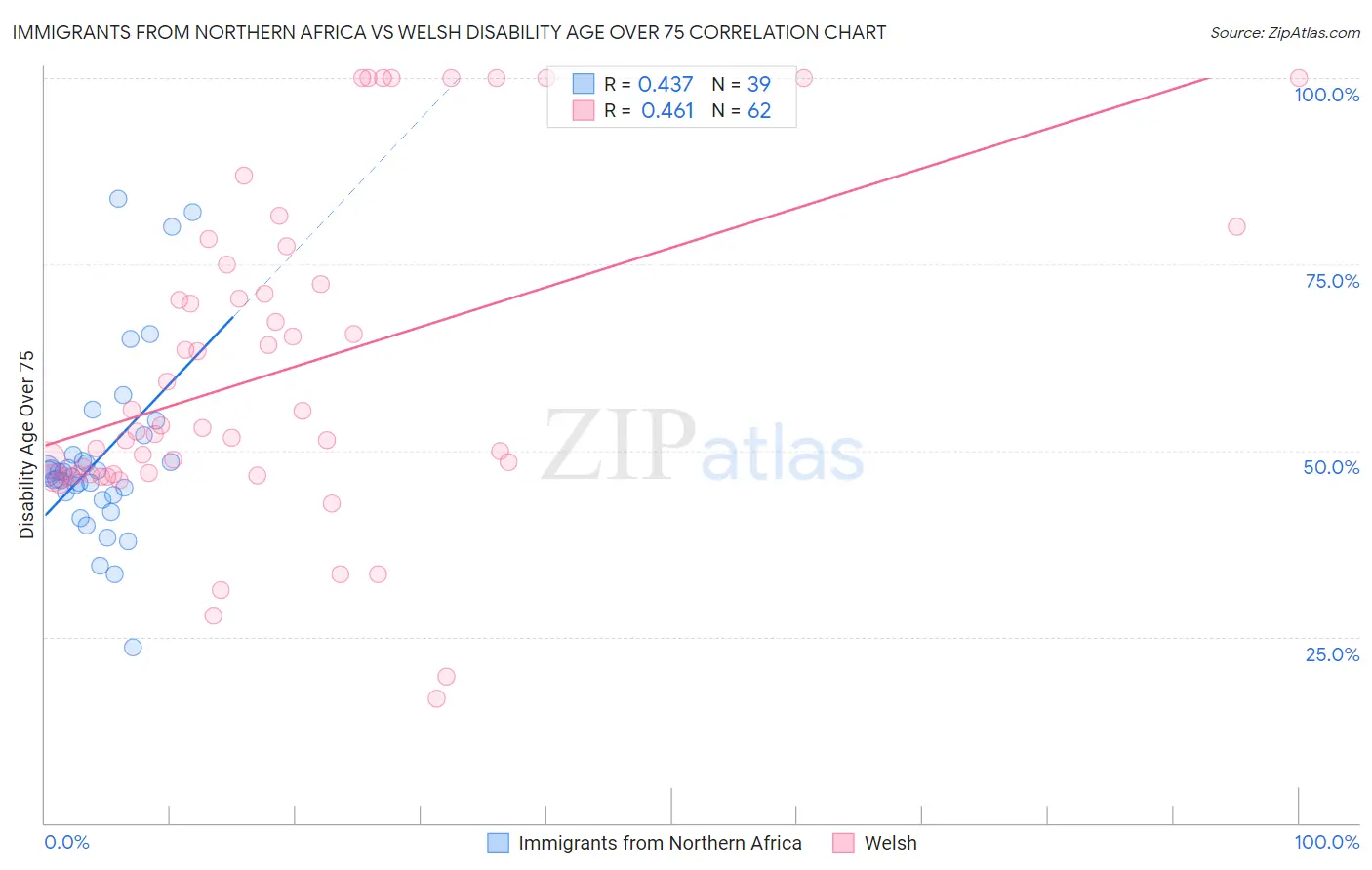 Immigrants from Northern Africa vs Welsh Disability Age Over 75