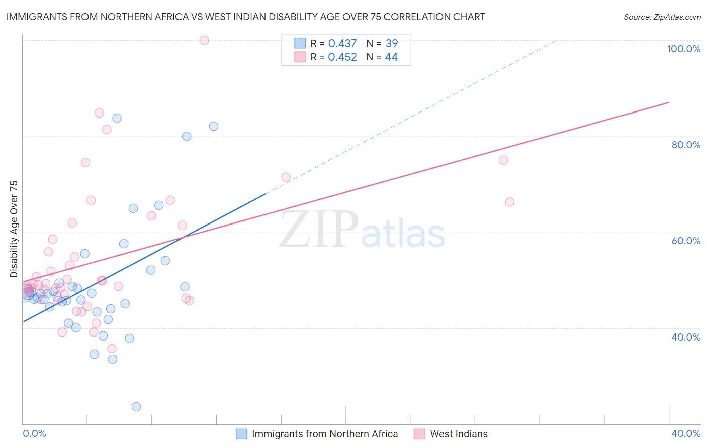 Immigrants from Northern Africa vs West Indian Disability Age Over 75