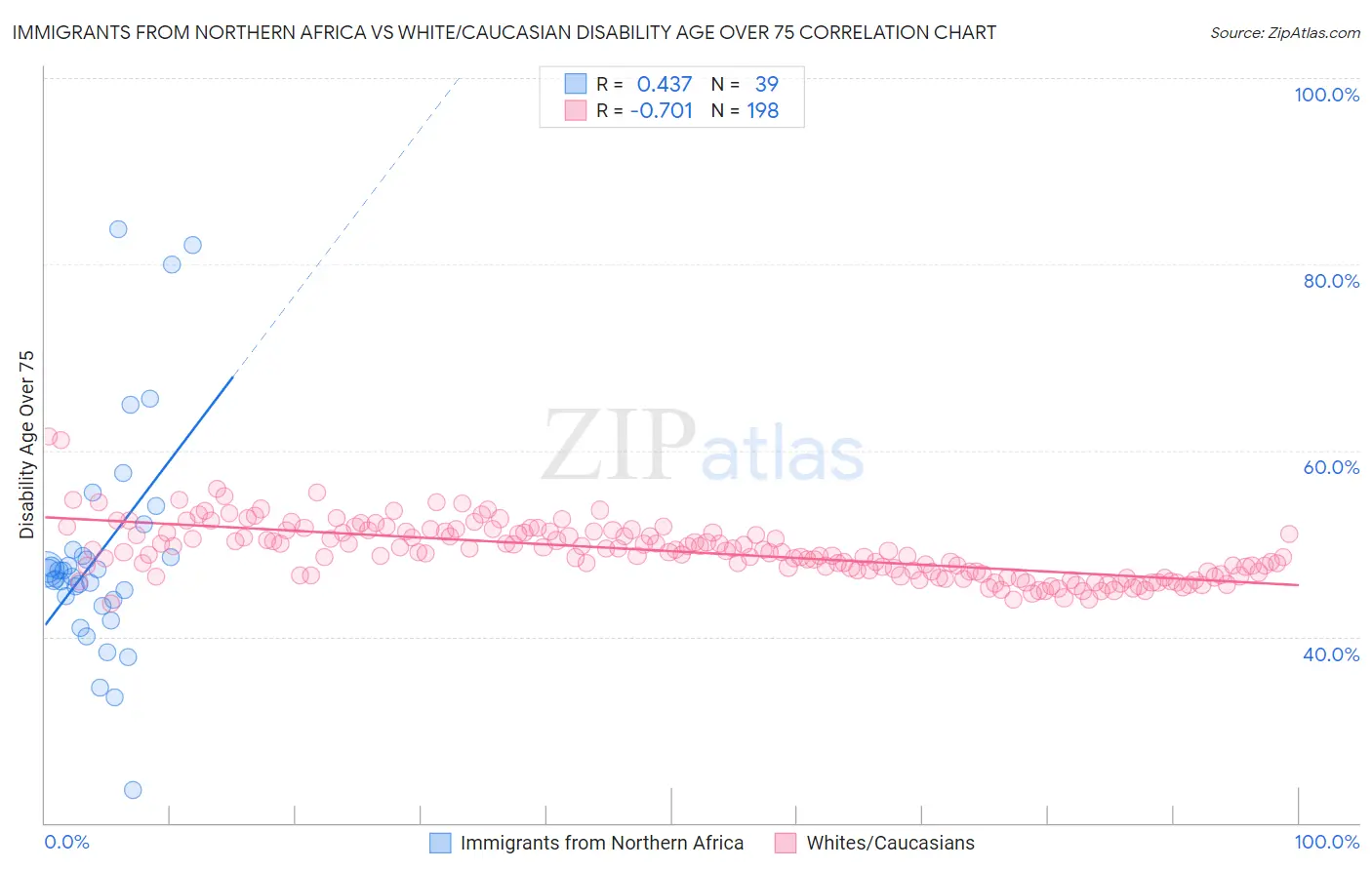 Immigrants from Northern Africa vs White/Caucasian Disability Age Over 75