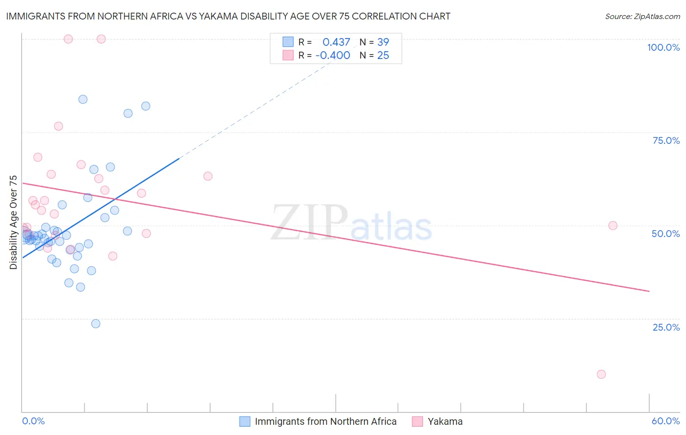 Immigrants from Northern Africa vs Yakama Disability Age Over 75
