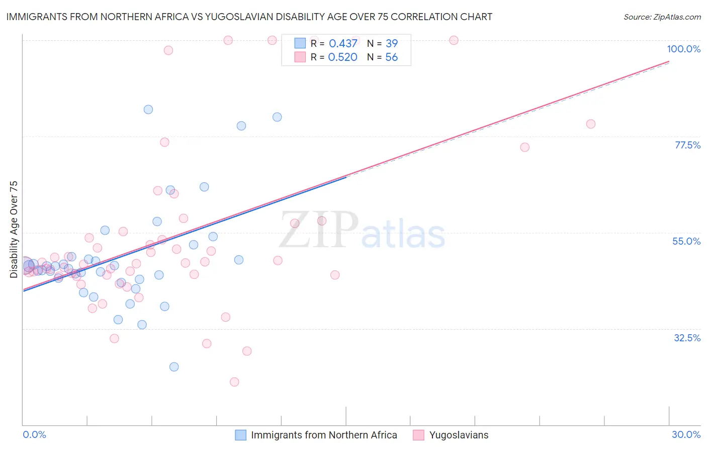 Immigrants from Northern Africa vs Yugoslavian Disability Age Over 75