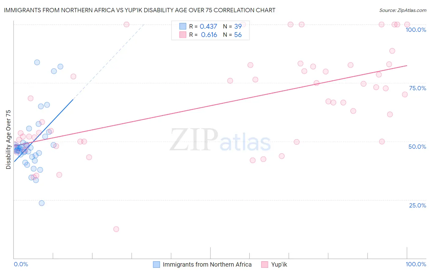 Immigrants from Northern Africa vs Yup'ik Disability Age Over 75