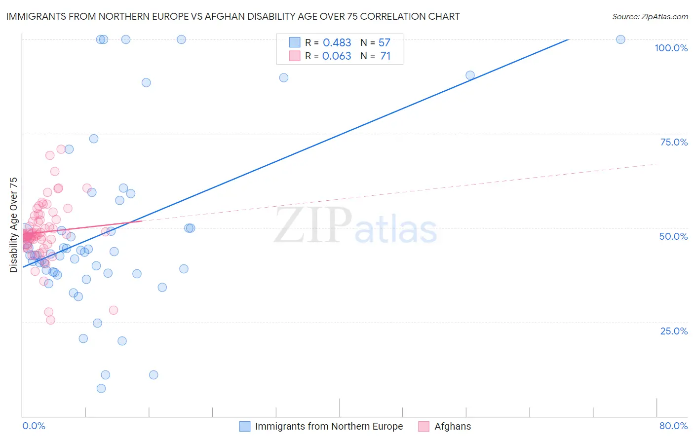 Immigrants from Northern Europe vs Afghan Disability Age Over 75