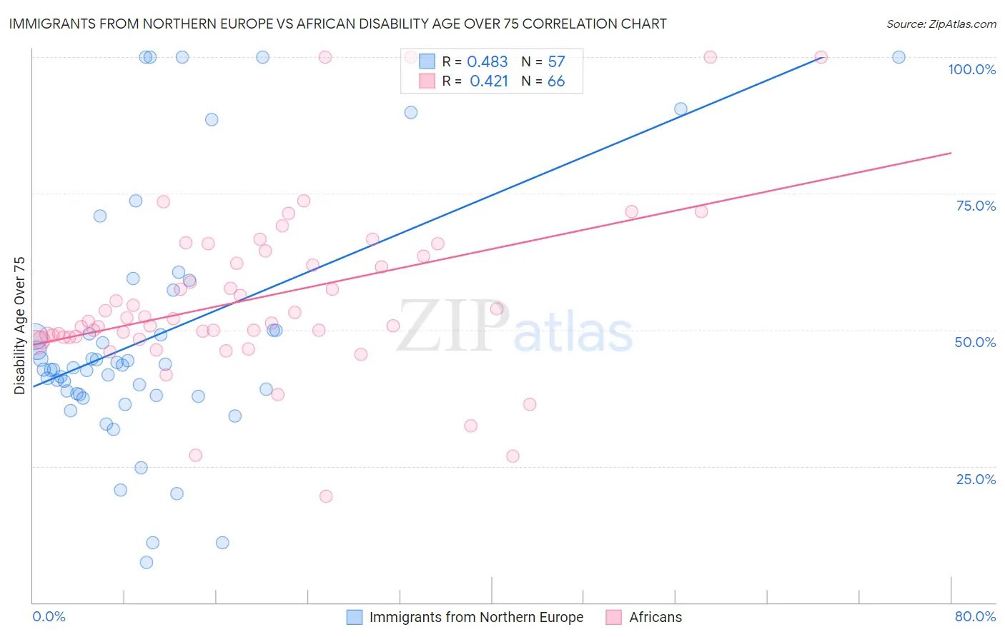 Immigrants from Northern Europe vs African Disability Age Over 75