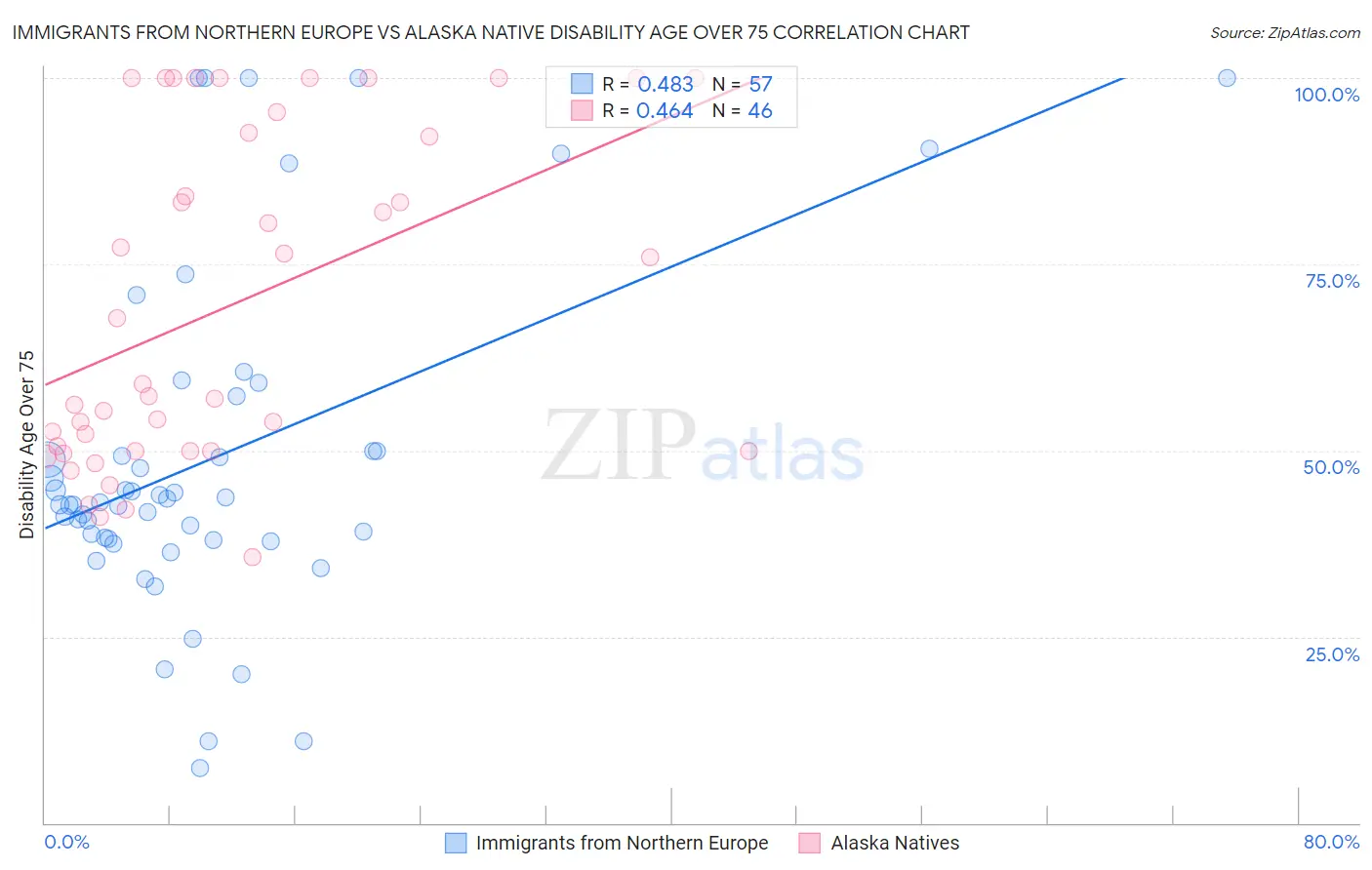 Immigrants from Northern Europe vs Alaska Native Disability Age Over 75