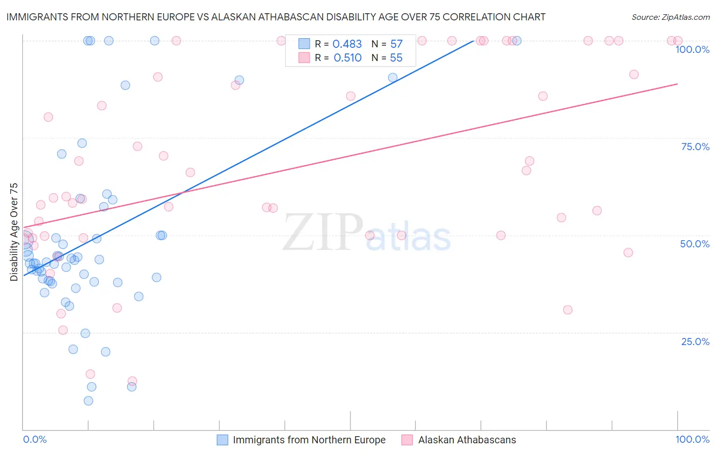 Immigrants from Northern Europe vs Alaskan Athabascan Disability Age Over 75