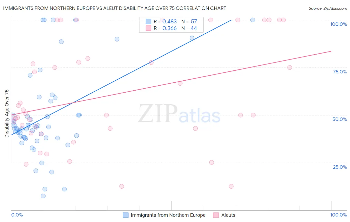 Immigrants from Northern Europe vs Aleut Disability Age Over 75