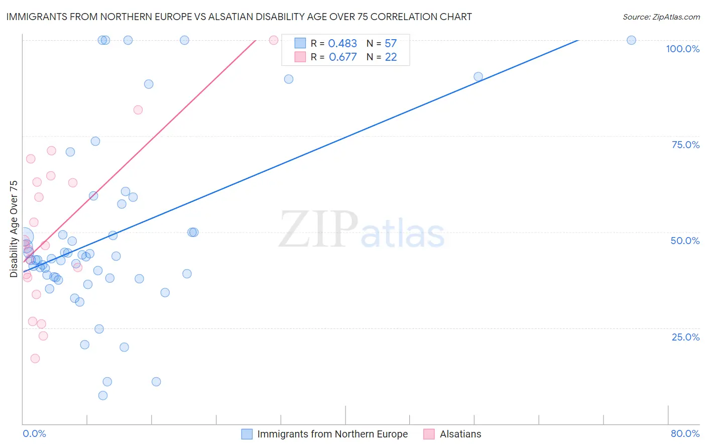 Immigrants from Northern Europe vs Alsatian Disability Age Over 75