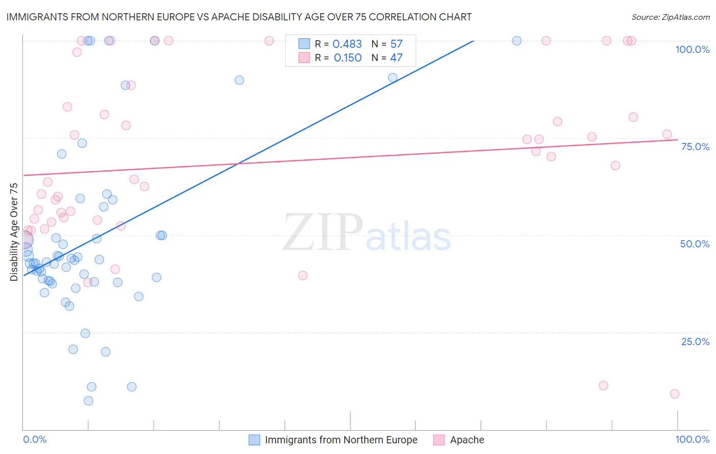 Immigrants from Northern Europe vs Apache Disability Age Over 75