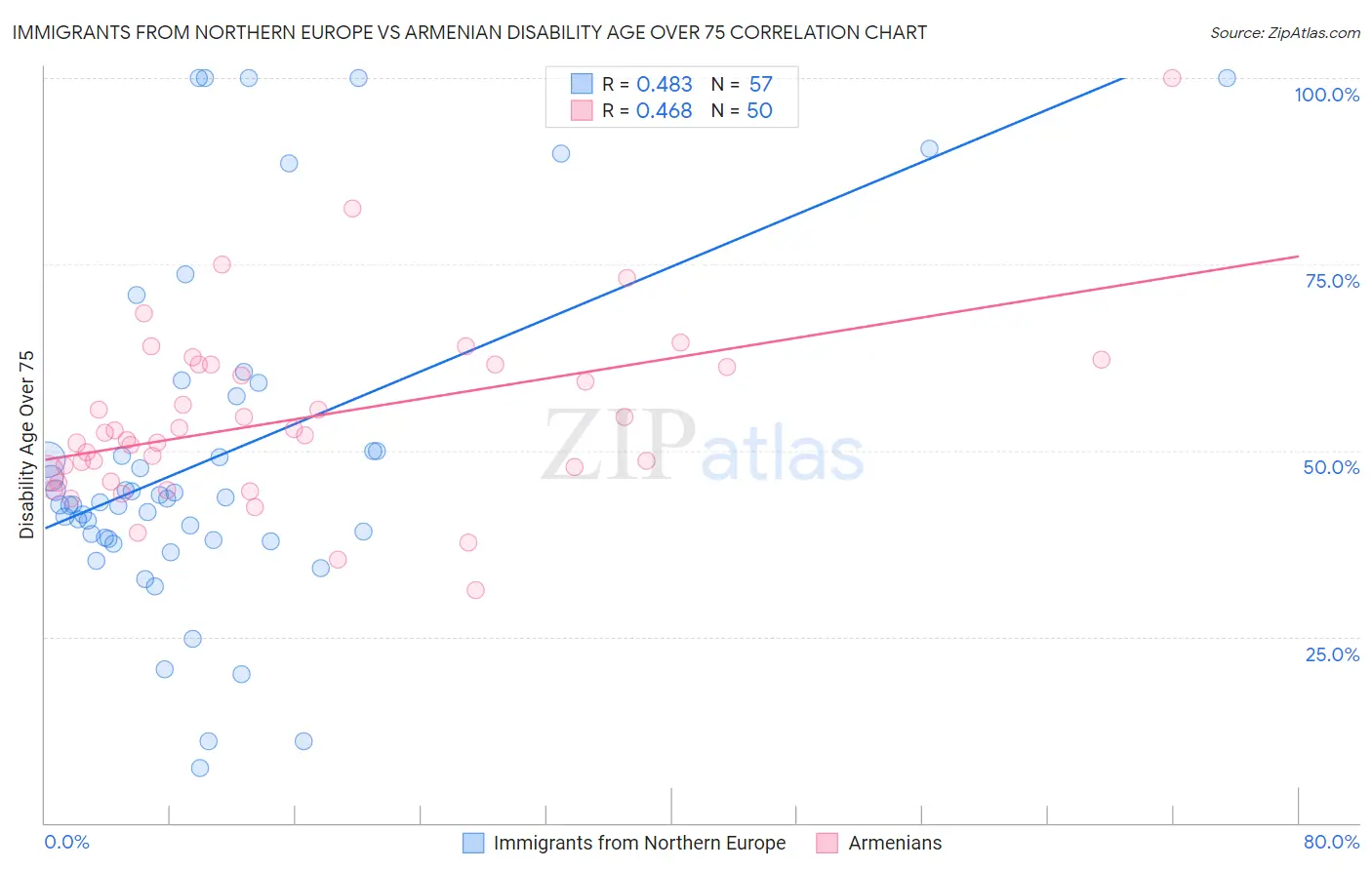 Immigrants from Northern Europe vs Armenian Disability Age Over 75