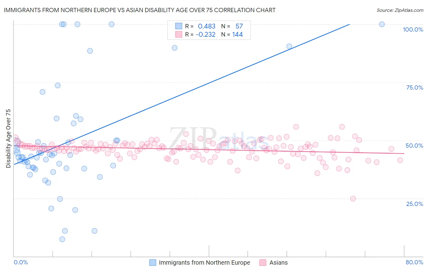 Immigrants from Northern Europe vs Asian Disability Age Over 75