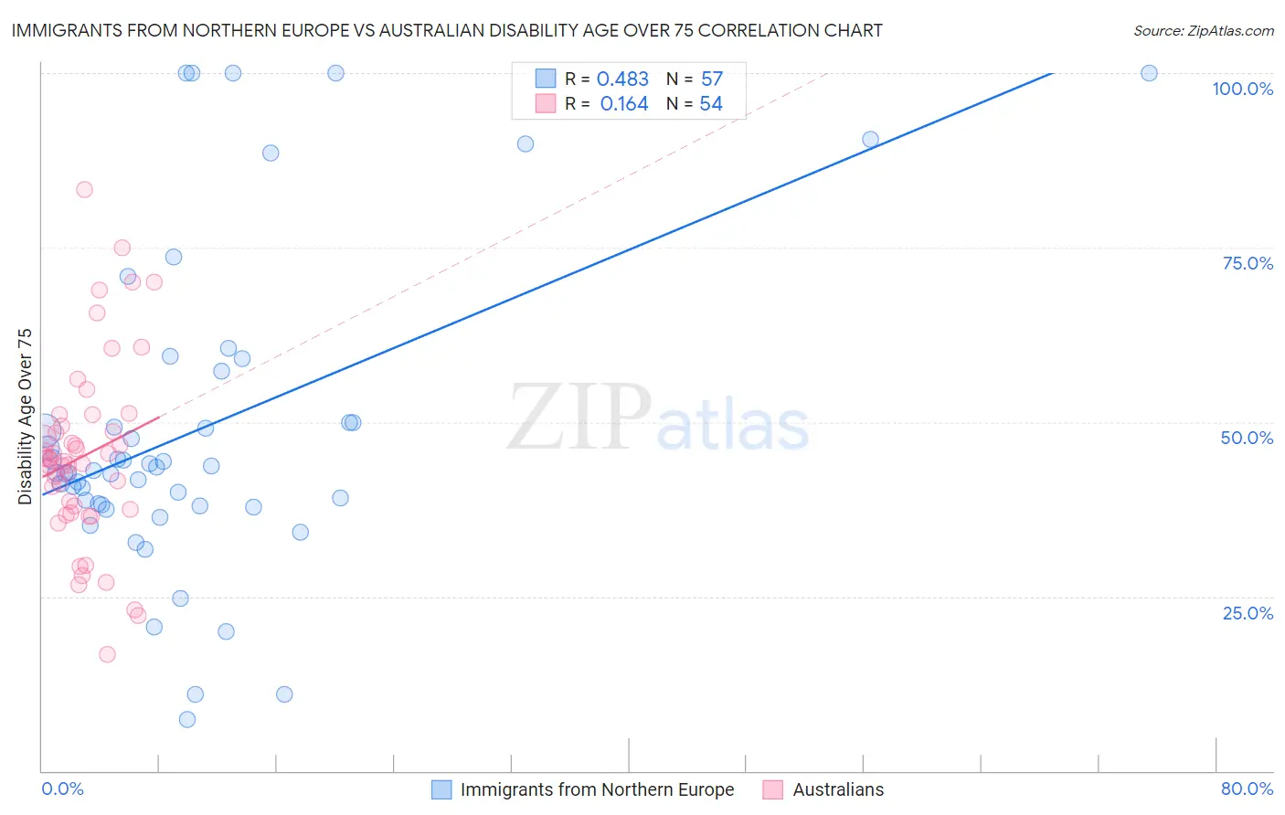 Immigrants from Northern Europe vs Australian Disability Age Over 75