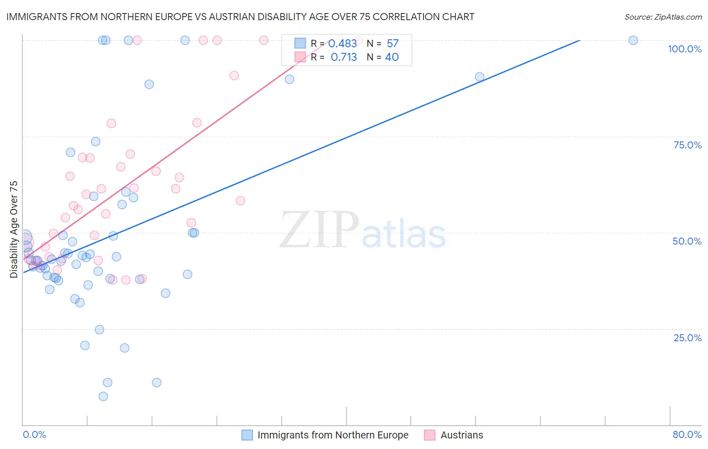 Immigrants from Northern Europe vs Austrian Disability Age Over 75